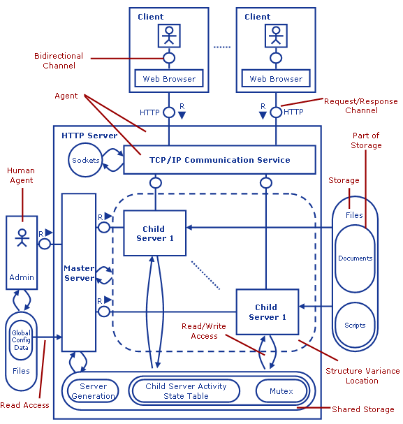 HTTP Server Block Diagram with FMC