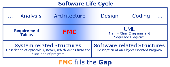 Software Lifecycle & gap