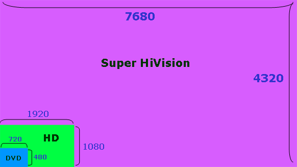 DVD,HD,SuperHivision 크기비교